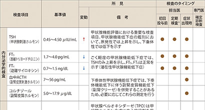 関連する検査と特徴的な所見: 検査一覧表