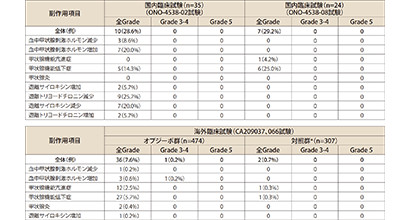 病態・発現状況: 発現状況