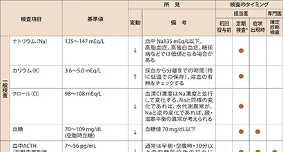 関連する検査と特徴的な所見: 検査一覧表