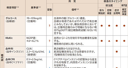 関連する検査と特徴的な所見: 検査一覧表