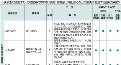 関連する検査と特徴的な所見: 検査一覧表