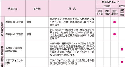 関連する検査と特徴的な所見: 検査一覧表