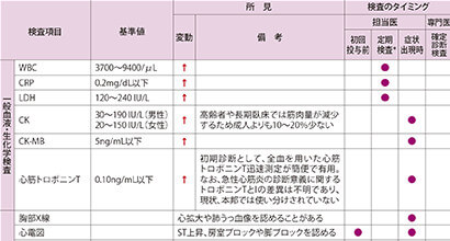 病態・発現状況: 発現状況