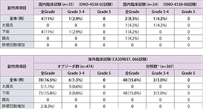 病態・発現状況: 発現状況