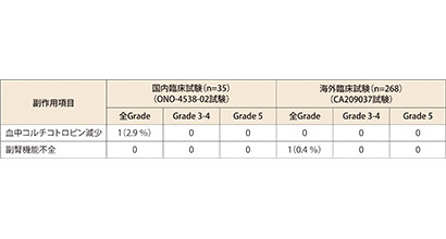 病態・発現状況: 発現状況
