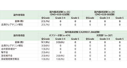 病態・発現状況: 発現状況